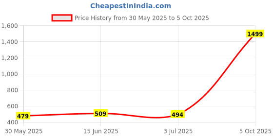 myntra.com Anouk Stone Studded Beaded Jhumkas anouk Price History Graph from 30 May 2025 to 5 Oct 2025