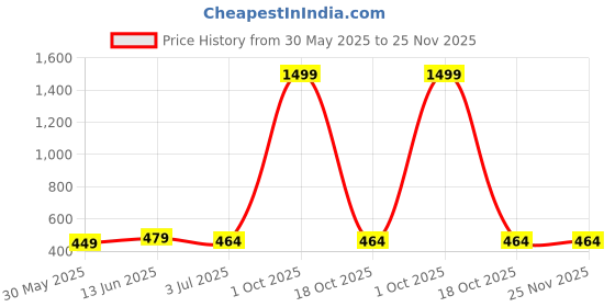 myntra.com Anouk Stone Studded Beaded Jhumkas anouk Price History Graph from 30 May 2025 to 24 Nov 2025