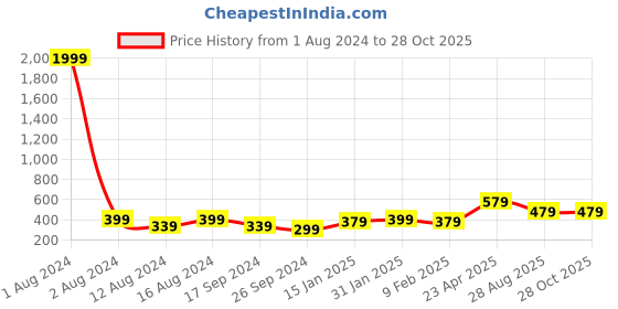 myntra.com Anouk Stone Studded Jewellery Set anouk Price History Graph from 1 Aug 2024 to 27 Oct 2025