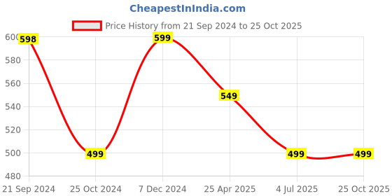 myntra.com Anouk Stone Studded Jewellery Set anouk Price History Graph from 21 Sep 2024 to 25 Oct 2025