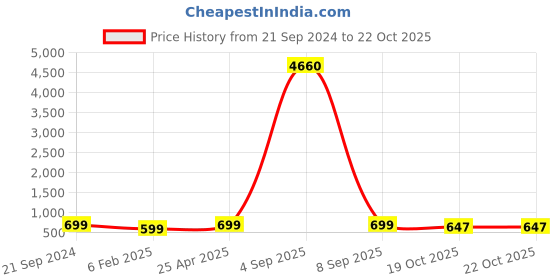 myntra.com Anouk Stone-Studded Jewellery Set anouk Price History Graph from 21 Sep 2024 to 22 Oct 2025