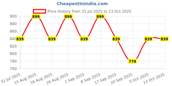 myntra.com Anouk Stone Studded Jewellery Set anouk Price History Graph from 31 Jul 2025 to 13 Oct 2025