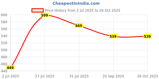 myntra.com Anouk Stone-Studded Layered Beaded Jewellery Set anouk Price History Graph from 2 Jul 2025 to 25 Oct 2025