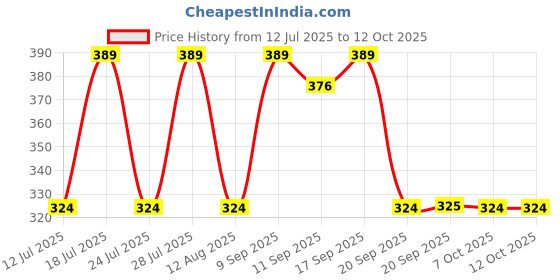 myntra.com Anouk Stone Studded Rakhi & Greeting Card With Pooja Thali anouk Price History Graph from 12 Jul 2025 to 11 Oct 2025