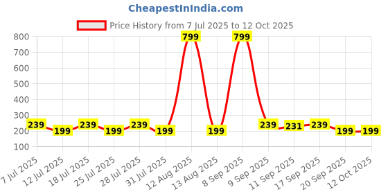 myntra.com Anouk Stone-Studded Rakhi With Funny Card, Roli & Chawal anouk Price History Graph from 7 Jul 2025 to 11 Oct 2025