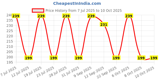 myntra.com Anouk Stone-Studded Rakhi With Quirky Card, Roli & Chawal anouk Price History Graph from 7 Jul 2025 to 8 Oct 2025