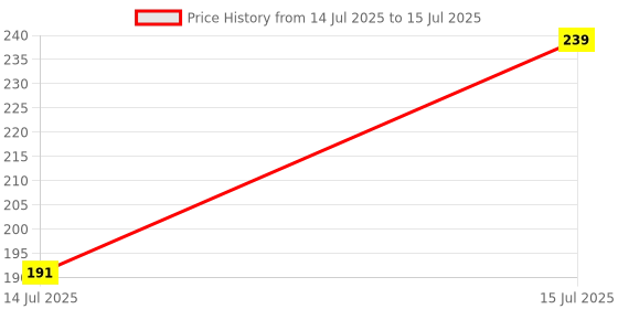 myntra.com Anouk Stones Studded And Beaded Bhaiya Bhabhi Rakhis With Roli Chawal Chandan & Mishri anouk Price History Graph from 14 Jul 2025 to 15 Jul 2025