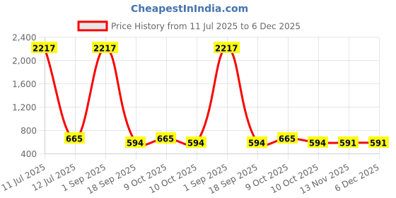 myntra.com Anouk Stones-Studded & Beaded Jewellery Set anouk Price History Graph from 11 Jul 2025 to 5 Dec 2025