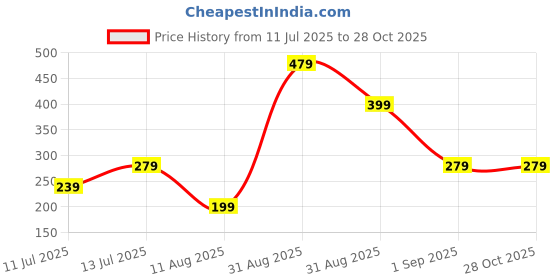 myntra.com Anouk Stones Studded And Beaded Peacock Bhaiya Bhabhi Rakhis With Roli Chawal anouk Price History Graph from 11 Jul 2025 to 28 Oct 2025