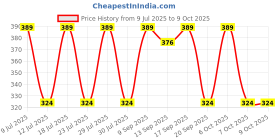 myntra.com Anouk Stones Studded & Beaded Rakhi Greeting Card & Pooja Thali anouk Price History Graph from 9 Jul 2025 to 9 Oct 2025