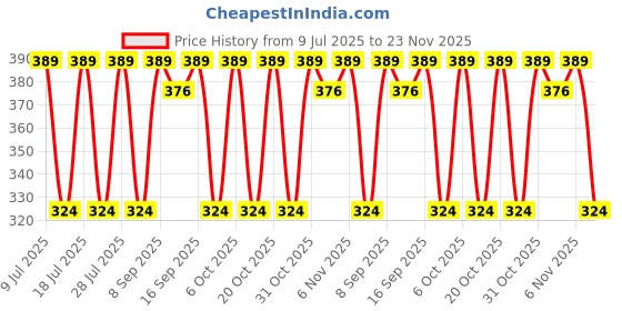 myntra.com Anouk Stones Studded & Beaded Rakhi with Card & Roli Rice Pooja Thali anouk Price History Graph from 9 Jul 2025 to 23 Nov 2025