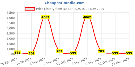 myntra.com Anouk Stones-Studded & Pearls Beaded Laxmi & Peacock Design Choker Jewellery Set anouk Price History Graph from 30 Apr 2025 to 22 Nov 2025