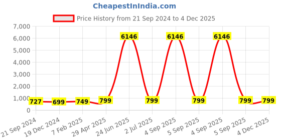 myntra.com Anouk Stones-Studded Jewellery Set anouk Price History Graph from 21 Sep 2024 to 4 Dec 2025