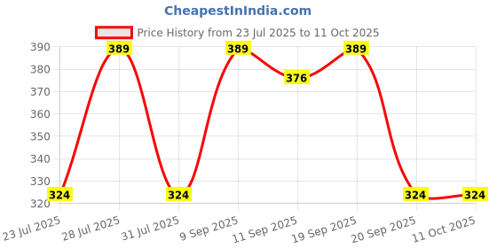 myntra.com Anouk Stones Studded Rakhi With Card & Pooja Thali anouk Price History Graph from 23 Jul 2025 to 10 Oct 2025