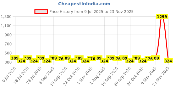 myntra.com Anouk Stones Studded Rakhi with Card & Roli Rice Pooja Thali anouk Price History Graph from 9 Jul 2025 to 23 Nov 2025