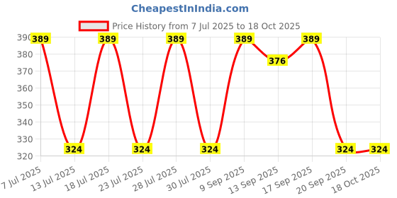 myntra.com Anouk Stones-Studded Rakhi With Thali Greeting Card & Roli Chawal anouk Price History Graph from 7 Jul 2025 to 17 Oct 2025