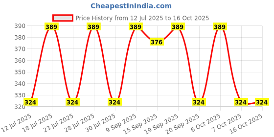 myntra.com Anouk Stones-Studded Rakhi With Thali Greeting Card & Roli Chawal anouk Price History Graph from 12 Jul 2025 to 15 Oct 2025