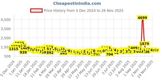 myntra.com Anouk Straight Ethnic Printed Festive Kurta Set anouk Price History Graph from 5 Dec 2024 to 26 Nov 2025