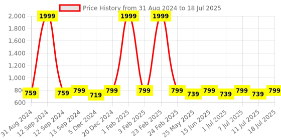 myntra.com Anouk Strappy Open Toe Block Heels anouk Price History Graph from 31 Aug 2024 to 11 Jul 2025