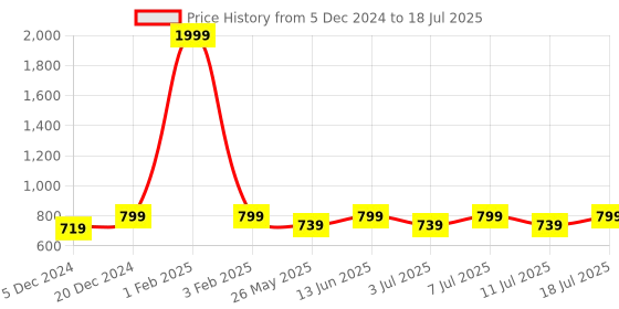 myntra.com Anouk Strappy Open Toe Block Heels anouk Price History Graph from 5 Dec 2024 to 11 Jul 2025