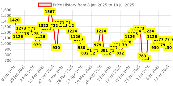 myntra.com Anouk Striped A-Line Kurta with Trousers & Dupatta anouk Price History Graph from 8 Jan 2025 to 13 Jul 2025