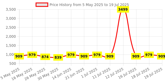 myntra.com Anouk Striped Abstract Printed Saree With Unstitched Blouse Piece anouk Price History Graph from 5 May 2025 to 16 Jul 2025