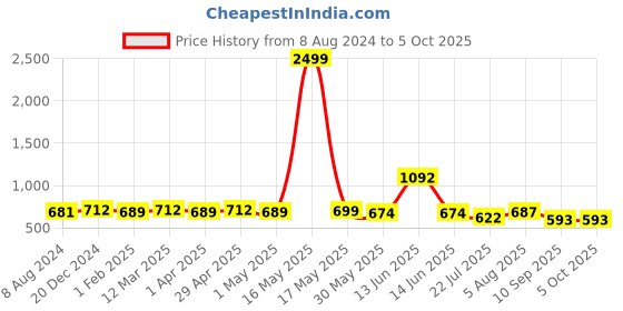 myntra.com Anouk Striped Angrakha Style A-Line Kurta anouk Price History Graph from 8 Aug 2024 to 5 Oct 2025