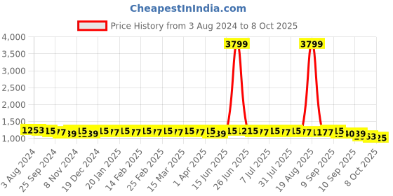 myntra.com Anouk Striped Band Collar Sequinsed Kurta anouk Price History Graph from 3 Aug 2024 to 8 Oct 2025