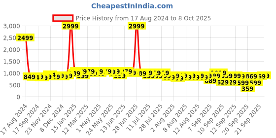 myntra.com Anouk Striped Basic Jumpsuit with Belt anouk Price History Graph from 17 Aug 2024 to 8 Oct 2025