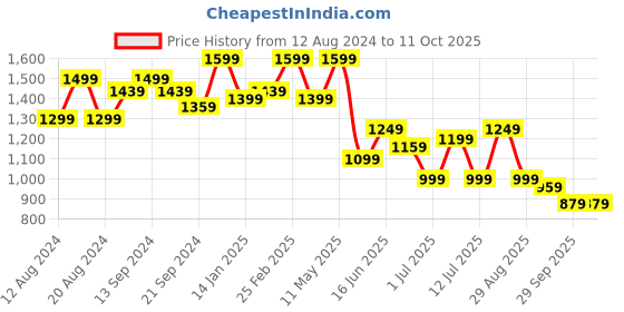 myntra.com Anouk Striped Belted Saree anouk Price History Graph from 12 Aug 2024 to 10 Oct 2025