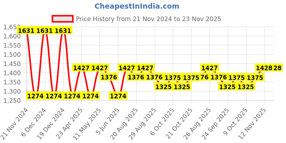 myntra.com Anouk Striped Brasso Saree anouk Price History Graph from 21 Nov 2024 to 23 Nov 2025