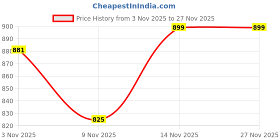 myntra.com Anouk Striped Cotton Top anouk Price History Graph from 3 Nov 2025 to 26 Nov 2025
