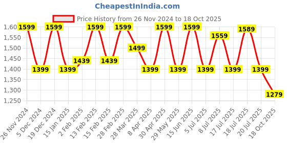 myntra.com Anouk Striped Daily Wear Saree anouk Price History Graph from 26 Nov 2024 to 18 Oct 2025