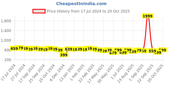myntra.com Anouk Striped Dobby Kurta anouk Price History Graph from 17 Jul 2024 to 18 Oct 2025