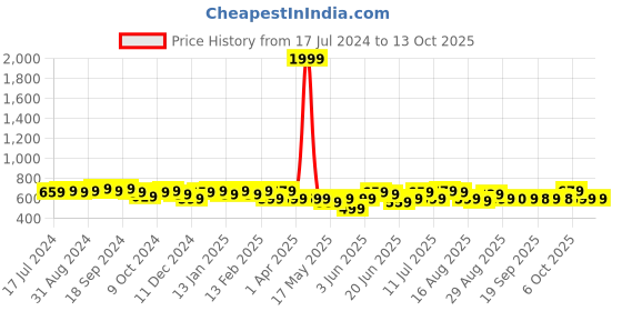 myntra.com Anouk Striped Dobby Kurta anouk Price History Graph from 17 Jul 2024 to 13 Oct 2025
