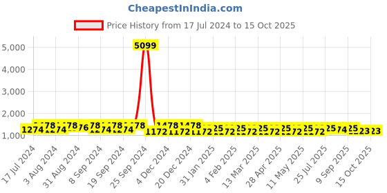 myntra.com Anouk Striped Embellished Pure Chiffon Saree anouk Price History Graph from 17 Jul 2024 to 14 Oct 2025