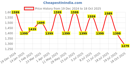 myntra.com Anouk Striped Embellished Saree anouk Price History Graph from 19 Dec 2024 to 18 Oct 2025