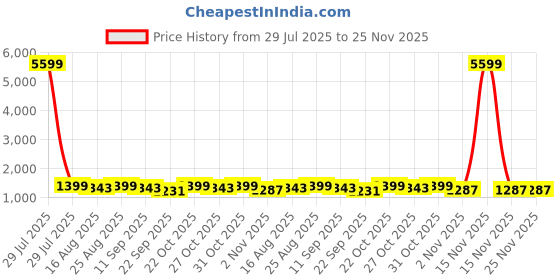 myntra.com Anouk Striped Embellished Saree anouk Price History Graph from 29 Jul 2025 to 25 Nov 2025