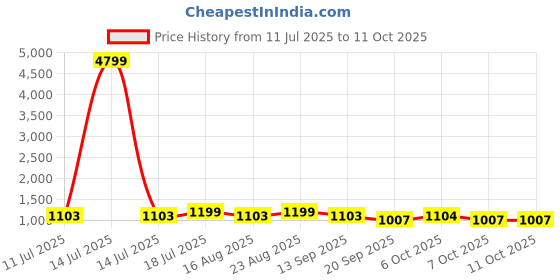 myntra.com Anouk Striped Embellished Saree anouk Price History Graph from 11 Jul 2025 to 11 Oct 2025
