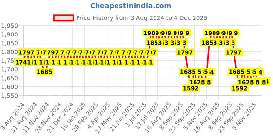 myntra.com Anouk Striped Embroidered Band Collar Sequinned Pure Cotton Straight Kurta with Churidar anouk Price History Graph from 3 Aug 2024 to 4 Dec 2025