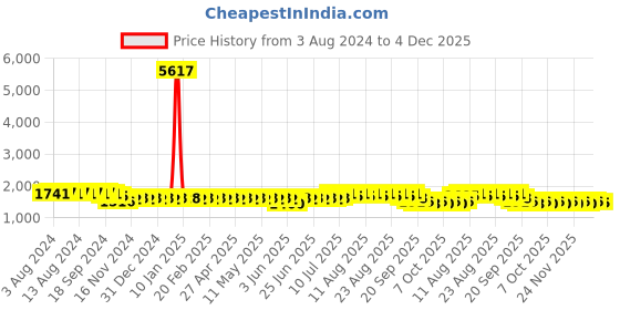 myntra.com Anouk Striped Embroidered Mandarin Collar Long Sleeves Cotton Kurta with Churidar anouk Price History Graph from 3 Aug 2024 to 4 Dec 2025