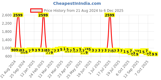 myntra.com Anouk Striped Embroidered Mandarin Collar Sequinned Straight Kurta anouk Price History Graph from 21 Aug 2024 to 5 Dec 2025