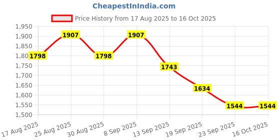 myntra.com Anouk Striped Embroidered Mandarin Collar Sequinned Straight Kurta With Pyjamas anouk Price History Graph from 17 Aug 2025 to 16 Oct 2025