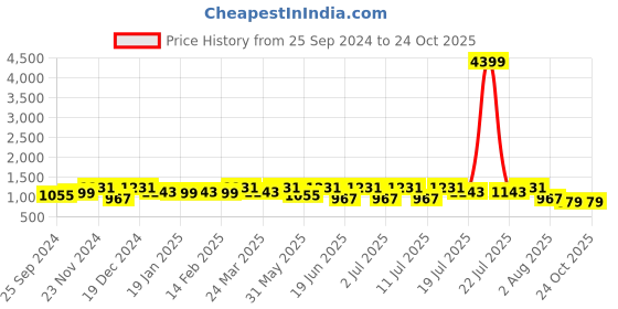 myntra.com Anouk Striped Embroidered Organza Saree anouk Price History Graph from 25 Sep 2024 to 24 Oct 2025