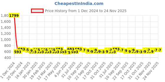 myntra.com Anouk Striped Embroidered Oversized Shopper Tote Bag anouk Price History Graph from 1 Dec 2024 to 23 Nov 2025
