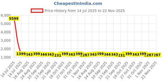 myntra.com Anouk Striped Embroidered Poly Chiffon Saree anouk Price History Graph from 14 Jul 2025 to 22 Nov 2025
