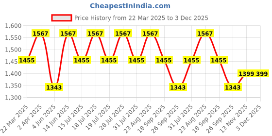 myntra.com Anouk Striped Embroidered Saree anouk Price History Graph from 22 Mar 2025 to 3 Dec 2025