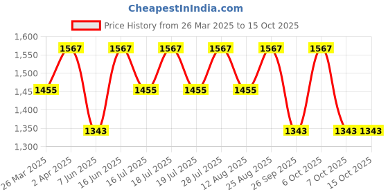 myntra.com Anouk Striped Embroidered Saree anouk Price History Graph from 26 Mar 2025 to 15 Oct 2025