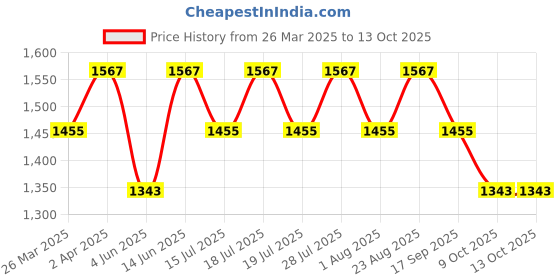 myntra.com Anouk Striped Embroidered Saree anouk Price History Graph from 26 Mar 2025 to 9 Oct 2025