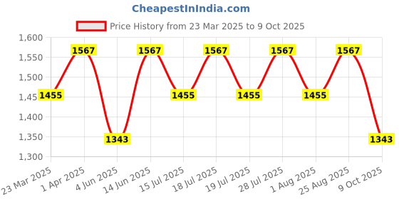 myntra.com Anouk Striped Embroidered Saree anouk Price History Graph from 23 Mar 2025 to 9 Oct 2025